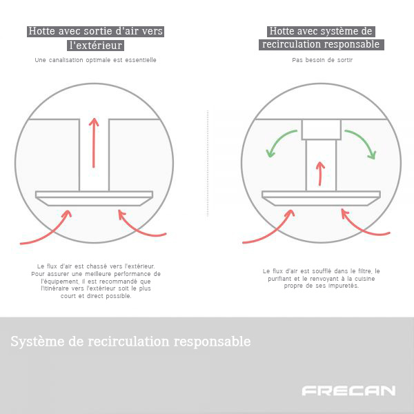 Recirculation. Hotte sans sortie vers l'extérieur